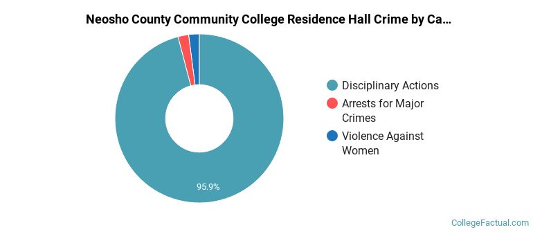 Neosho County Community College Residence Hall Crime by Category