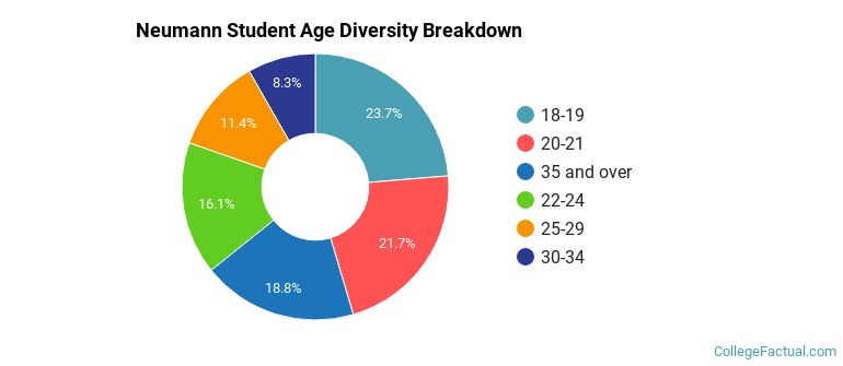 Neumann Student Age Diversity