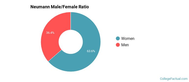Neumann Gender Ratio
