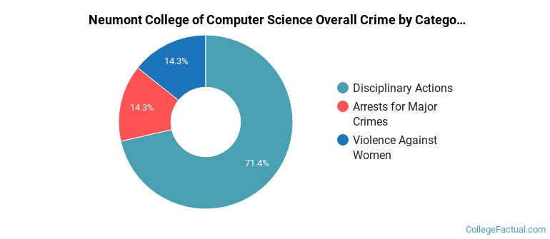 Neumont College of Computer Science Overall Crime by Category