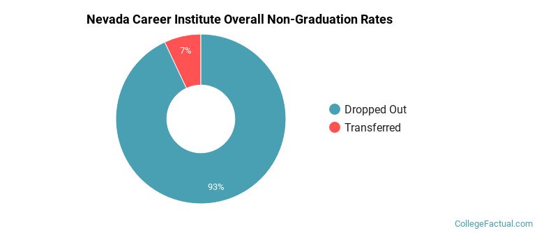 Nevada Career Institute Overall Non-Graduation Rates