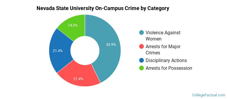 Nevada State University On-Campus Crime by Category