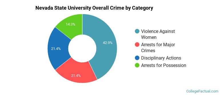 Nevada State University Overall Crime by Category