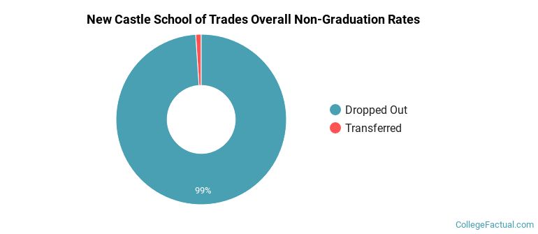 New Castle School of Trades Overall Non-Graduation Rates