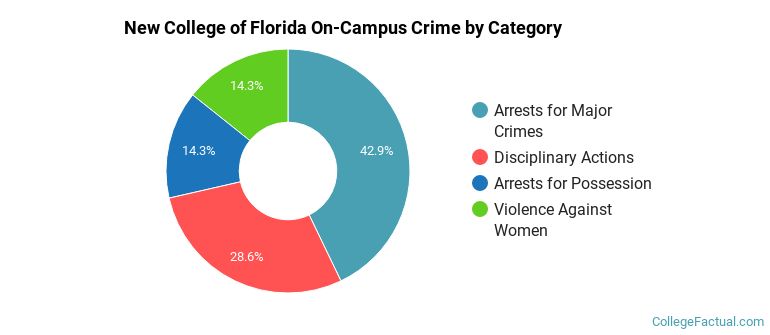 New College of Florida On-Campus Crime by Category
