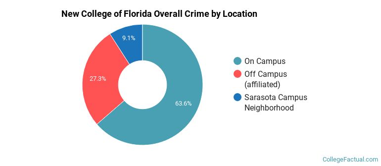 New College of Florida Overall Crime by Location