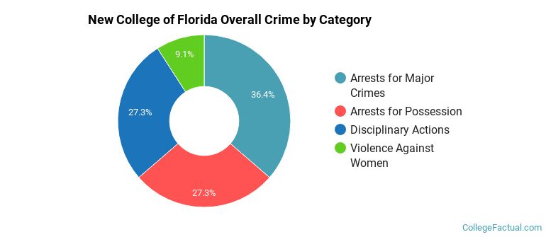 New College of Florida Overall Crime by Category