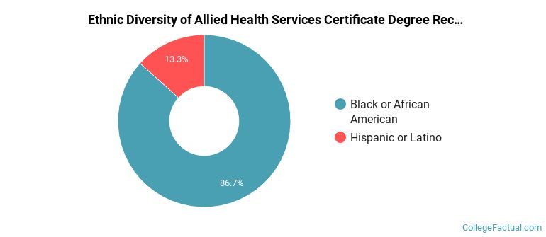 The Undergraduate Allied Health Services Major at New Community Career ...