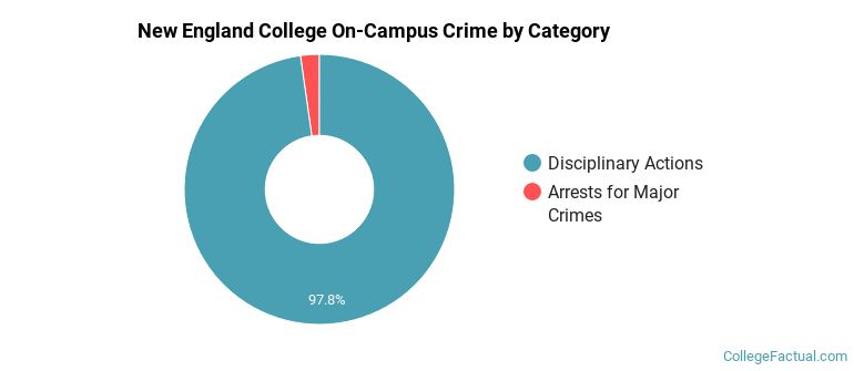 New England College On-Campus Crime by Category