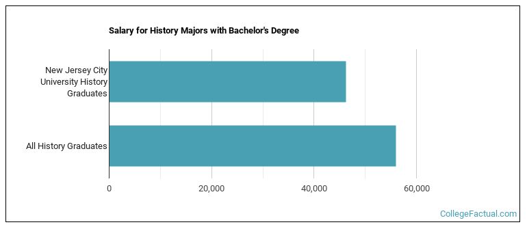 Salary for History majors with a bachelor's degree at New Jersey City University