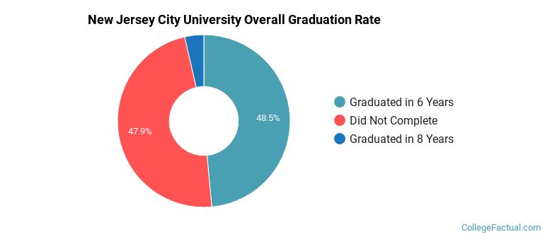 NJCU Graduation Rates