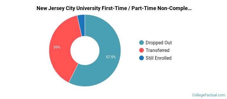 New Jersey City University Non Completers