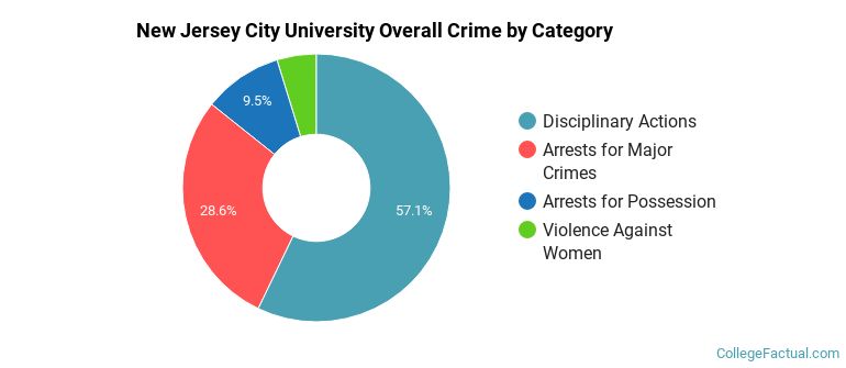 New Jersey City University Overall Crime by Category