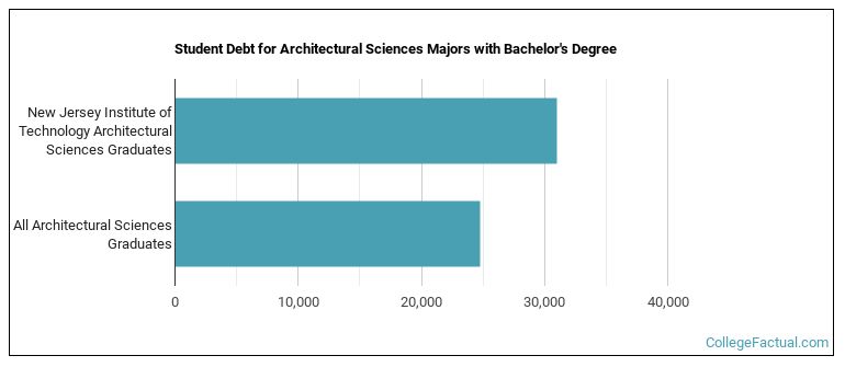 Student debt for Architectural Sciences majors with a bachelor's degree at NJIT