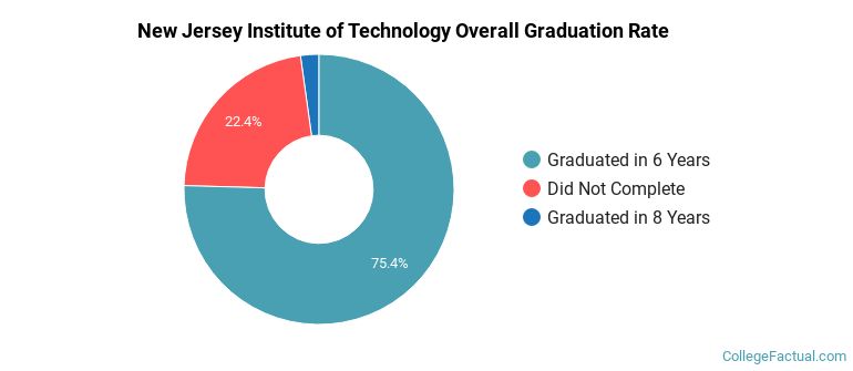 NJIT Graduation Rates