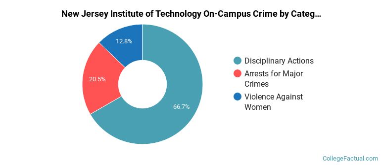 New Jersey Institute of Technology On-Campus Crime by Category