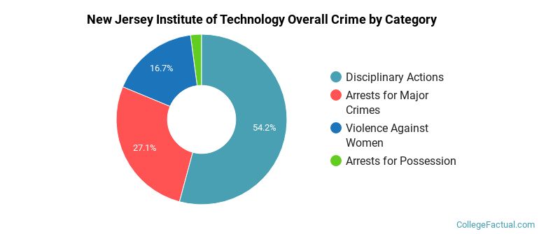 New Jersey Institute of Technology Overall Crime by Category