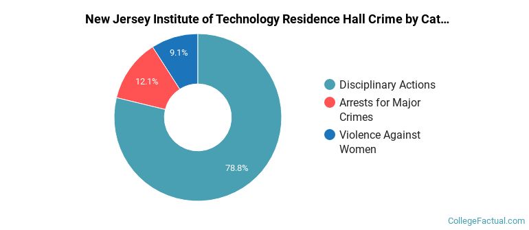 New Jersey Institute of Technology Residence Hall Crime by Category