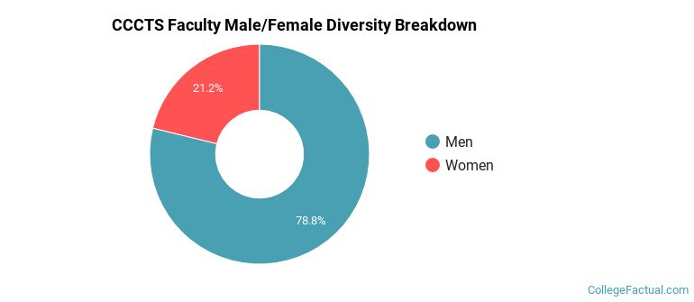CCCTS Faculty Male/Female Ratio