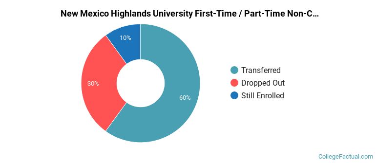 New Mexico Highlands University Non Completers