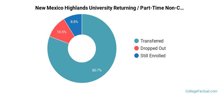 New Mexico Highlands University Non Completers