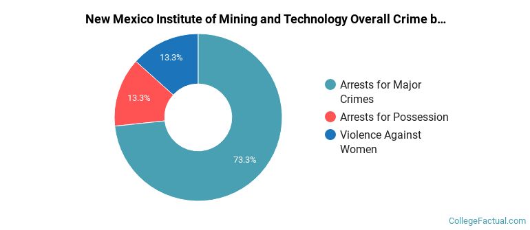 New Mexico Institute of Mining and Technology Overall Crime by Category