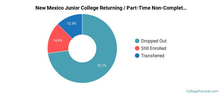 New Mexico Junior College Non Completers