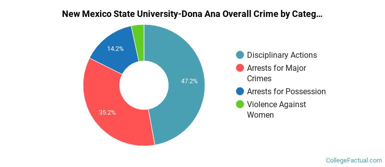 New Mexico State University-Dona Ana Overall Crime by Category