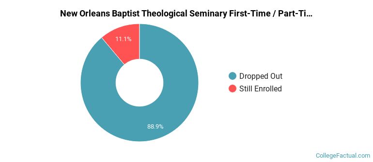 New Orleans Baptist Theological Seminary Non Completers