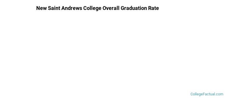 New Saint Andrews Graduation Rates
