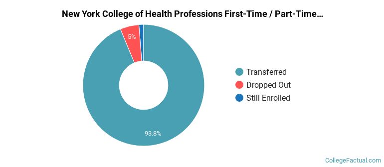 New York College of Health Professions Non Completers