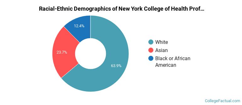 Racial-Ethnic Demographics of New York College of Health Professions Faculty