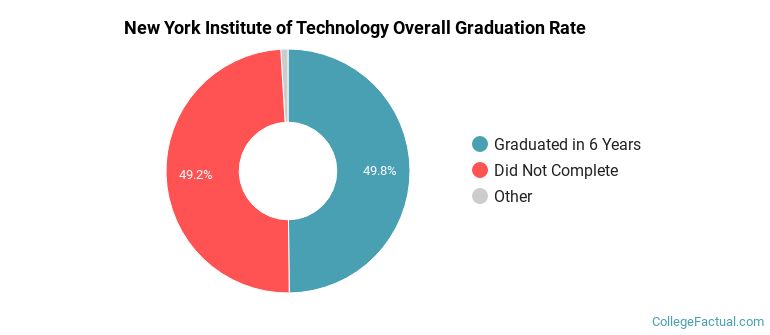 NYIT Graduation Rates