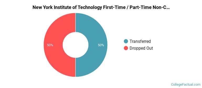 New York Institute of Technology Non Completers