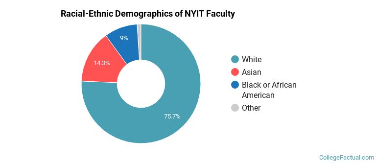 Racial-Ethnic Demographics of NYIT Faculty