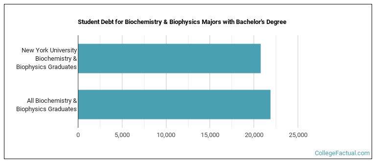 Student debt for Biochemistry & Biophysics majors with a bachelor's degree at New York University