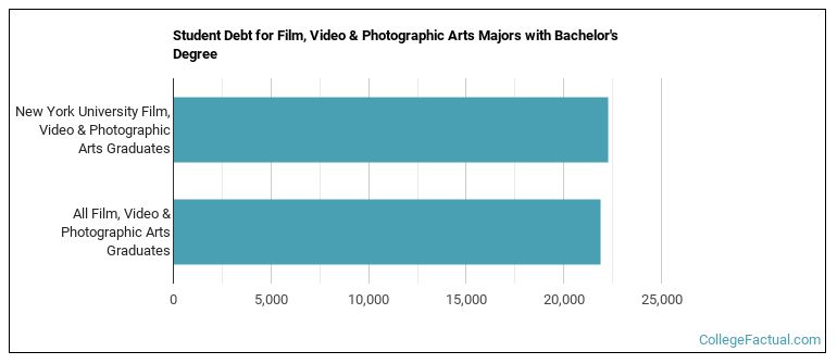 Student debt for Film, Video & Photographic Arts majors with a bachelor's degree at New York University