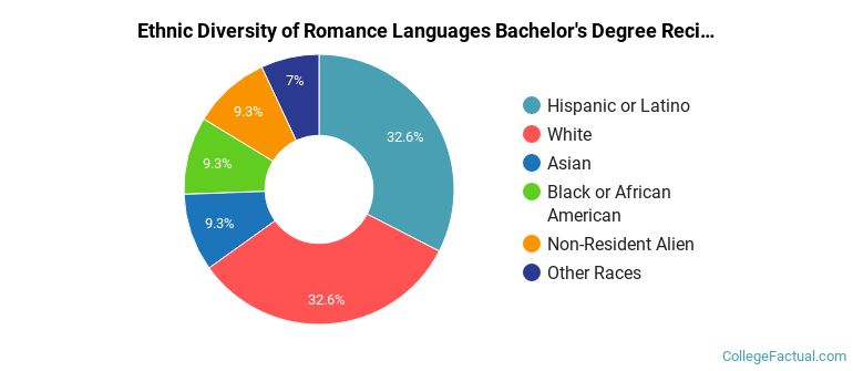 Ethnic diversity of Romance Languages majors at New York University