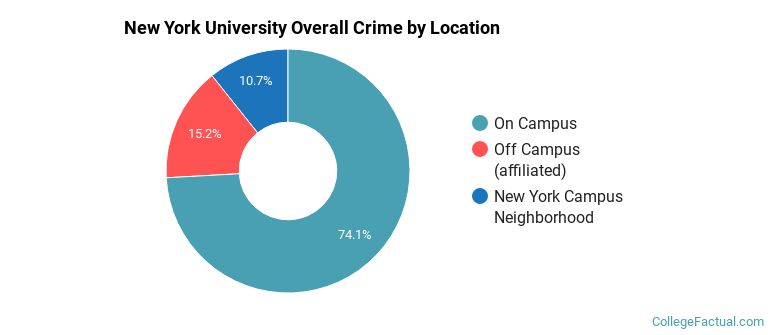 New York University Overall Crime by Location