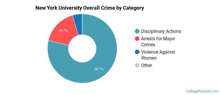 New York University Overall Crime by Category