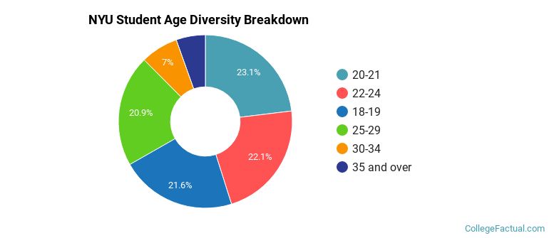 NYU Student Age Diversity