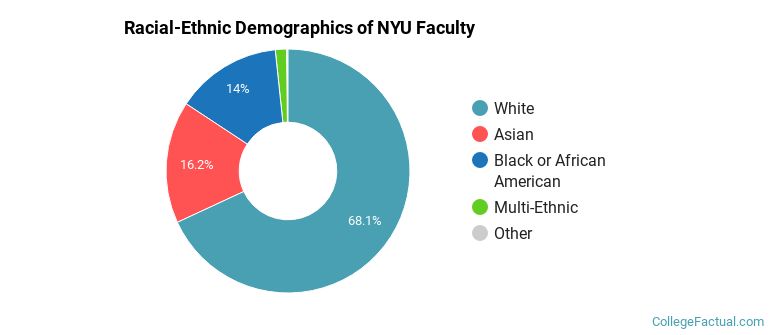 Racial-Ethnic Demographics of NYU Faculty