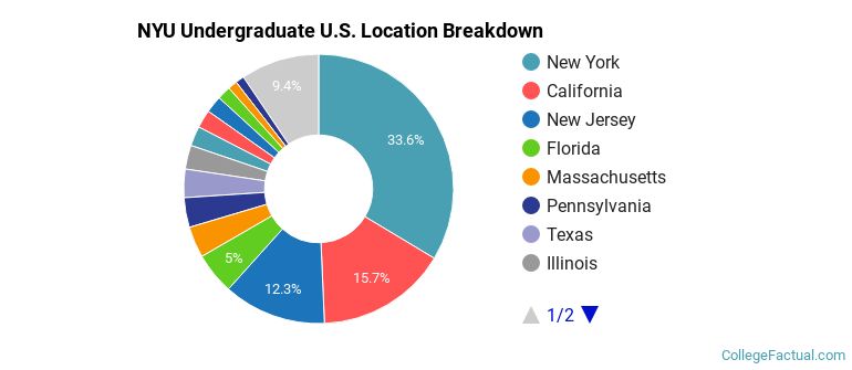 Where are NYU students from?