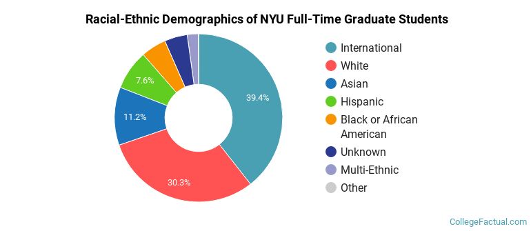 New York University Graduate Students Racial-Ethnic Diversity Pie Chart