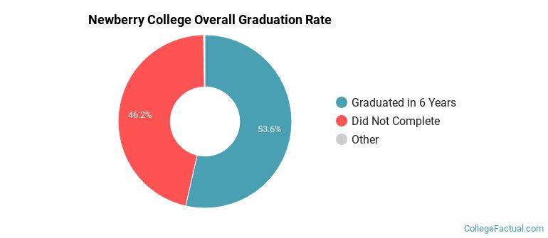 Newberry College Graduation Rates