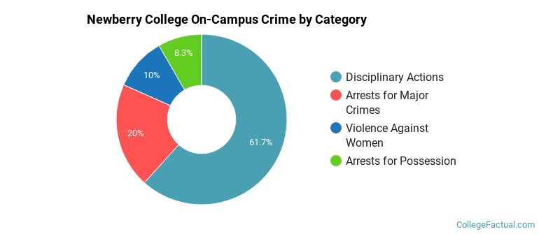 Newberry College On-Campus Crime by Category