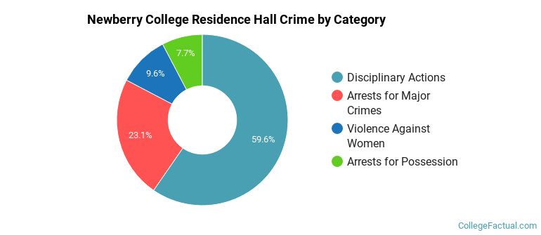 Newberry College Residence Hall Crime by Category