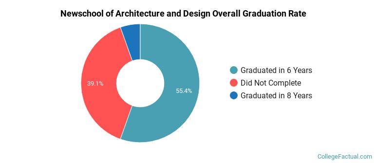 Newschool of Architecture and Design Graduation Rates
