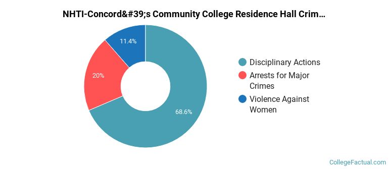 NHTI-Concord's Community College Residence Hall Crime by Category