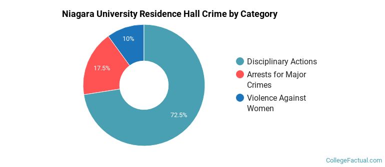 Niagara University Residence Hall Crime by Category